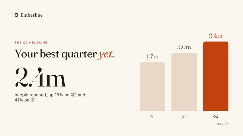 A slide from Maria's Scene: reach by quarter, 2.4m in Q3